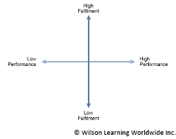 Reviewing Performance